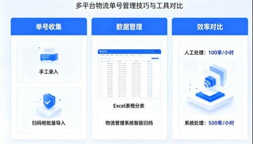 实测分享：如何3分钟搞定上千个快递单号？这个方法太省心了